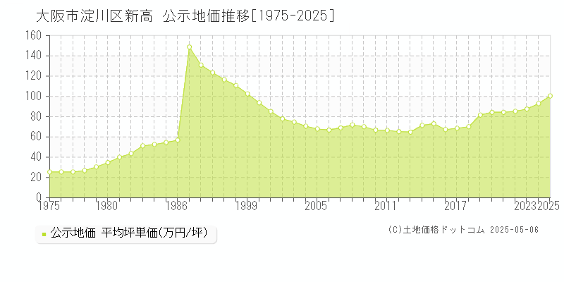 新高(大阪市淀川区)の公示地価推移グラフ(坪単価)[1975-2025年]
