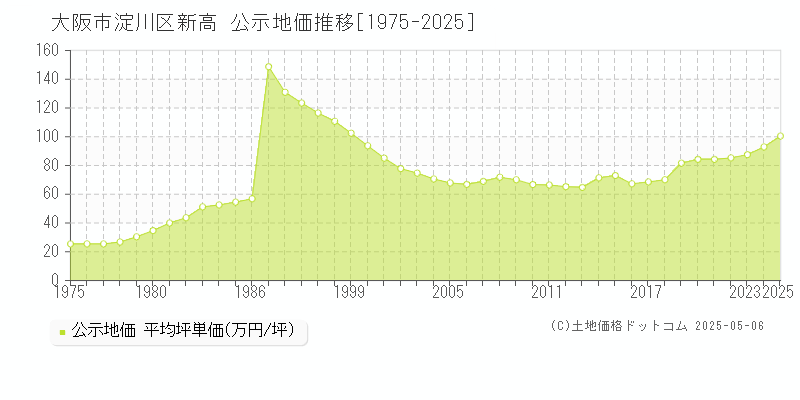 大阪市淀川区新高の地価公示推移グラフ 