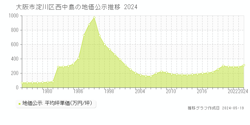 大阪市淀川区西中島の地価公示推移グラフ 