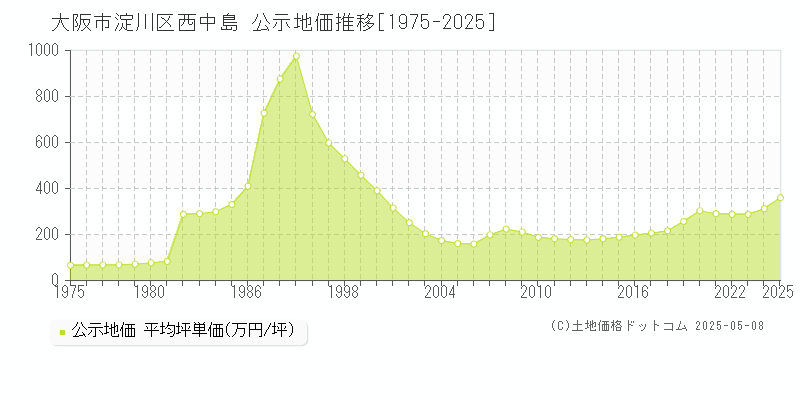 西中島(大阪市淀川区)の公示地価推移グラフ(坪単価)[1975-2025年]