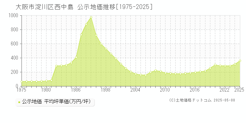 大阪市淀川区西中島の地価公示推移グラフ 