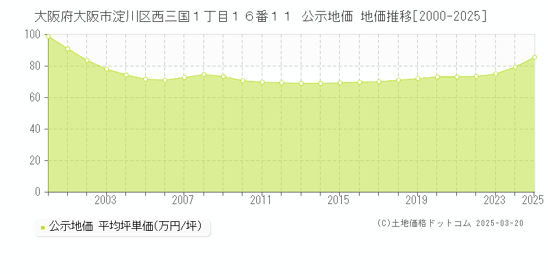 大阪府大阪市淀川区西三国１丁目１６番１１ 公示地価 地価推移[2000-2025]