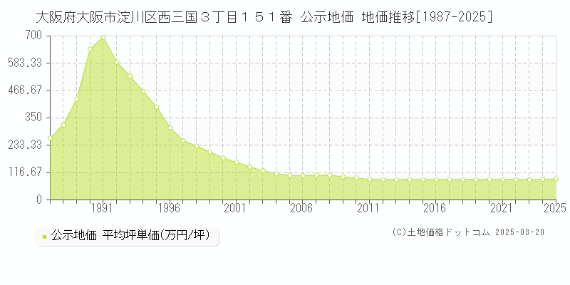 大阪府大阪市淀川区西三国３丁目１５１番 公示地価 地価推移[1987-2025]