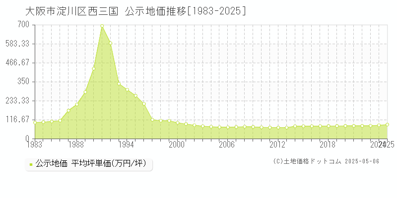 西三国(大阪市淀川区)の公示地価推移グラフ(坪単価)[1983-2025年]