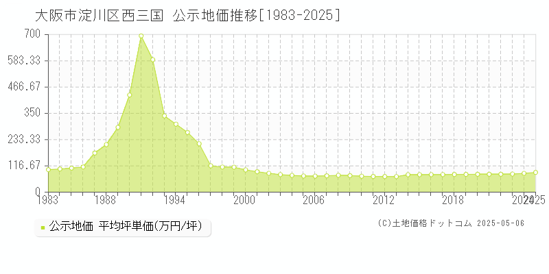 大阪市淀川区西三国の地価公示推移グラフ 