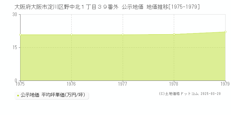 大阪府大阪市淀川区野中北１丁目３９番外 公示地価 地価推移[1975-1979]