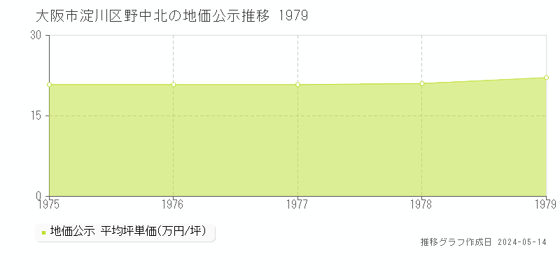 大阪市淀川区野中北の地価公示推移グラフ 