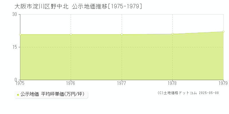 野中北(大阪市淀川区)の公示地価推移グラフ(坪単価)[1975-1979年]