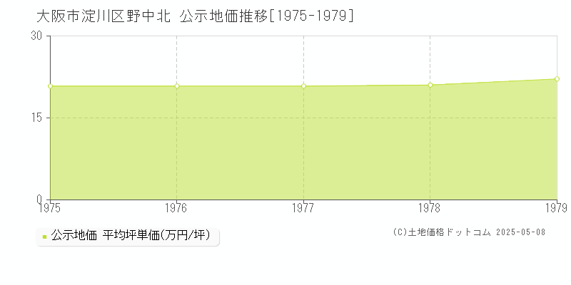 大阪市淀川区野中北の地価公示推移グラフ 