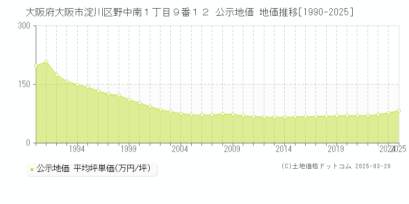 大阪府大阪市淀川区野中南１丁目９番１２ 公示地価 地価推移[1990-2025]
