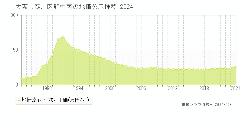大阪市淀川区野中南の地価公示推移グラフ 