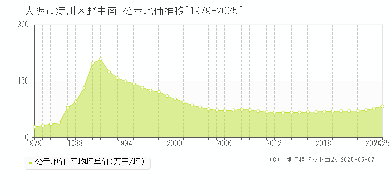 野中南(大阪市淀川区)の公示地価推移グラフ(坪単価)[1979-2025年]