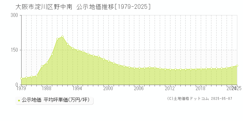 大阪市淀川区野中南の地価公示推移グラフ 