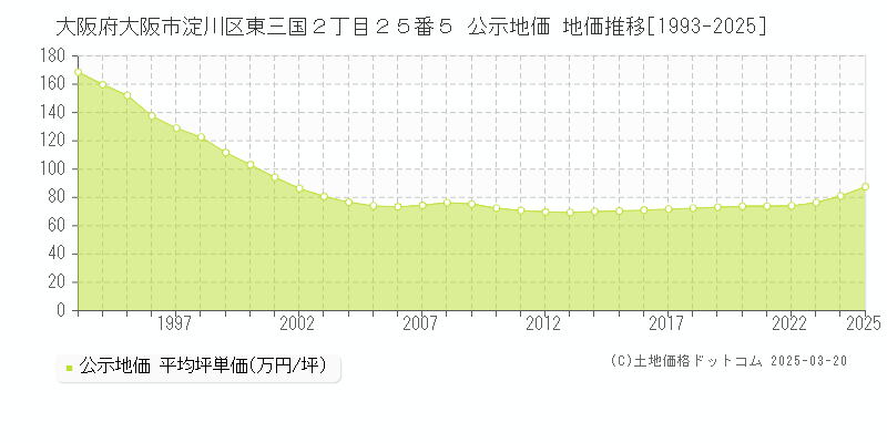 大阪府大阪市淀川区東三国２丁目２５番５ 公示地価 地価推移[1993-2025]