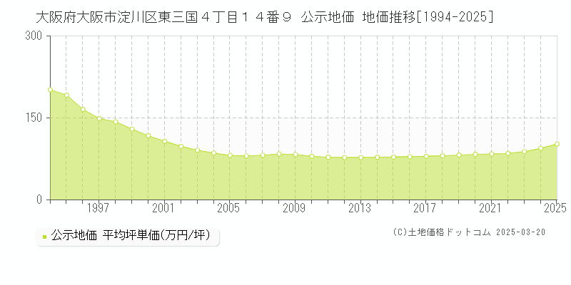 大阪府大阪市淀川区東三国４丁目１４番９ 公示地価 地価推移[1994-2025]