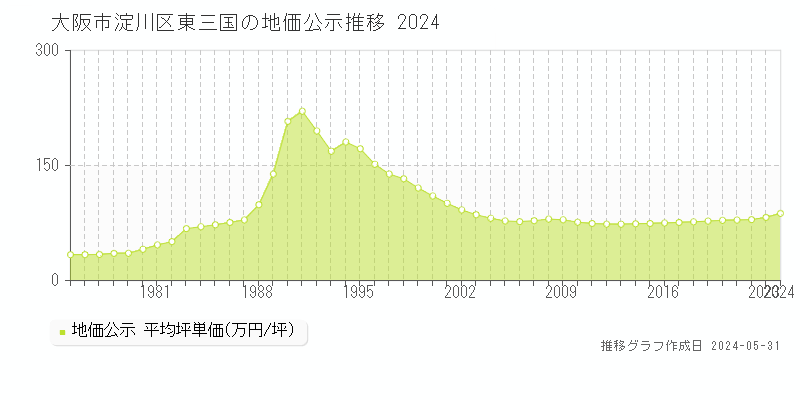 大阪市淀川区東三国の地価公示推移グラフ 