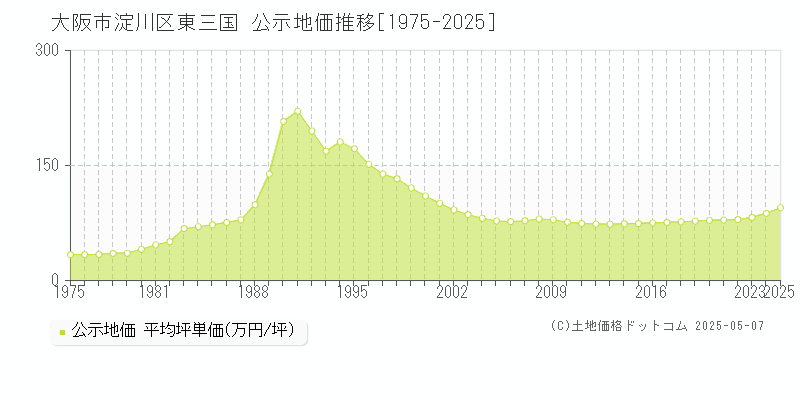 東三国(大阪市淀川区)の公示地価推移グラフ(坪単価)[1975-2025年]