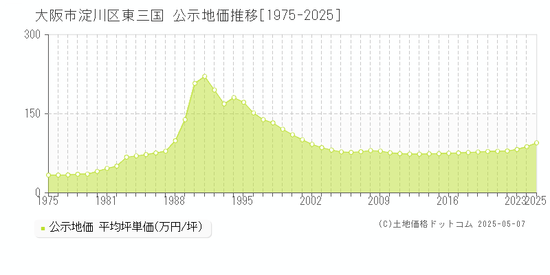 大阪市淀川区東三国の地価公示推移グラフ 