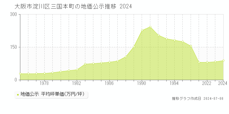 大阪市淀川区三国本町の地価公示推移グラフ 