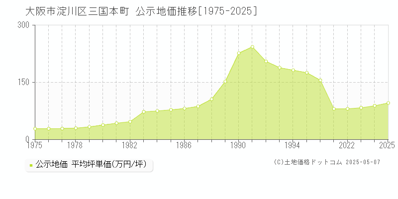 三国本町(大阪市淀川区)の公示地価推移グラフ(坪単価)[1975-2025年]
