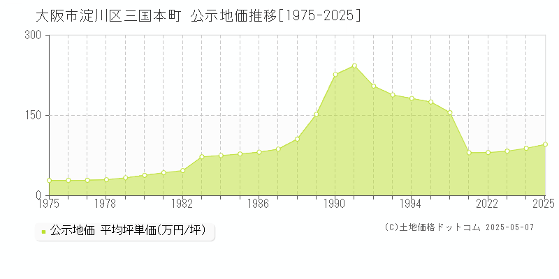 大阪市淀川区三国本町の地価公示推移グラフ 