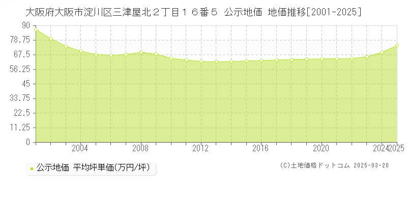 大阪府大阪市淀川区三津屋北２丁目１６番５ 公示地価 地価推移[2001-2025]