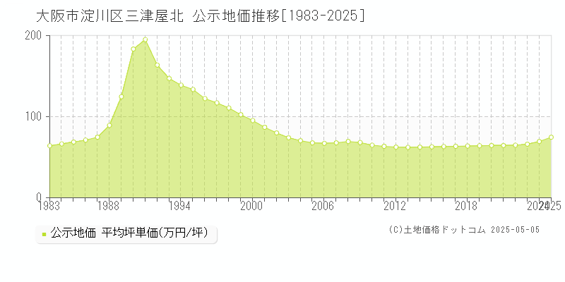 三津屋北(大阪市淀川区)の公示地価推移グラフ(坪単価)[1983-2025年]