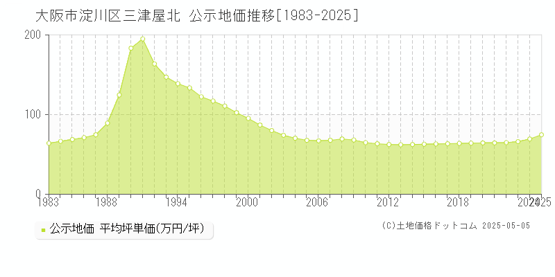 大阪市淀川区三津屋北の地価公示推移グラフ 