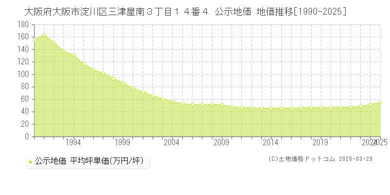 大阪府大阪市淀川区三津屋南３丁目１４番４ 公示地価 地価推移[1990-2025]