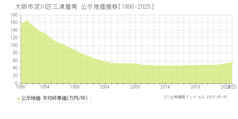 三津屋南(大阪市淀川区)の公示地価推移グラフ(坪単価)[1990-2025年]