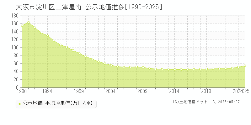 大阪市淀川区三津屋南の地価公示推移グラフ 