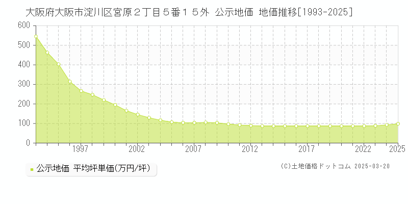 大阪府大阪市淀川区宮原２丁目５番１５外 公示地価 地価推移[1993-2025]