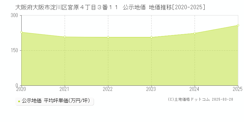 大阪府大阪市淀川区宮原４丁目３番１１ 公示地価 地価推移[2020-2025]