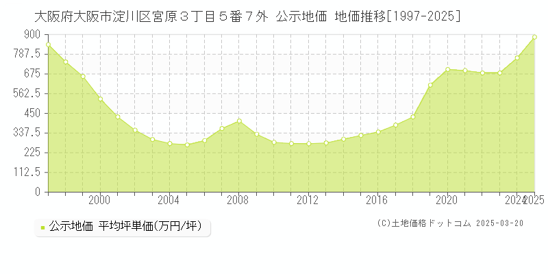 大阪府大阪市淀川区宮原３丁目５番７外 公示地価 地価推移[1997-2025]