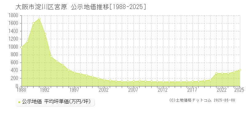 宮原(大阪市淀川区)の公示地価推移グラフ(坪単価)[1988-2025年]