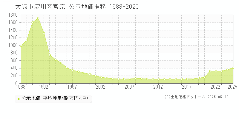 大阪市淀川区宮原の地価公示推移グラフ 