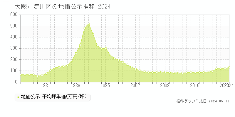 大阪市淀川区全域の地価公示推移グラフ 