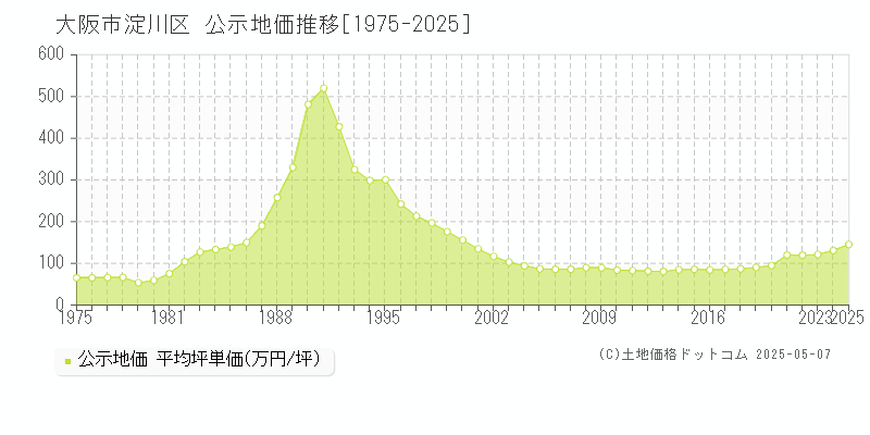 大阪市淀川区(大阪府)の公示地価推移グラフ(坪単価)[1975-2025年]
