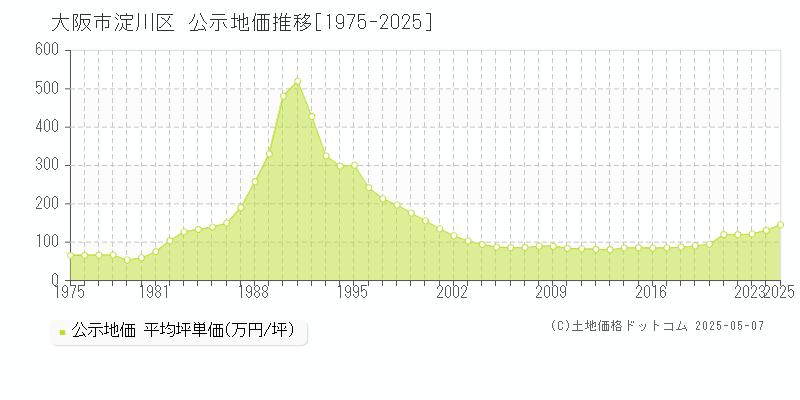 大阪市淀川区の地価公示推移グラフ 