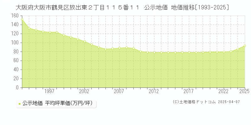大阪府大阪市鶴見区放出東２丁目１１５番１１ 公示地価 地価推移[1993-2025]