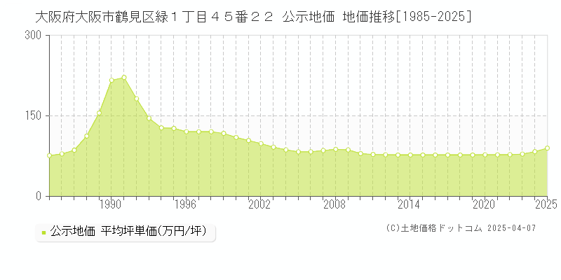 大阪府大阪市鶴見区緑１丁目４５番２２ 公示地価 地価推移[1985-2025]