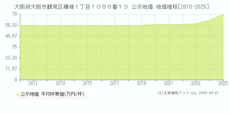 大阪府大阪市鶴見区横堤１丁目１０８６番１３ 公示地価 地価推移[2010-2025]