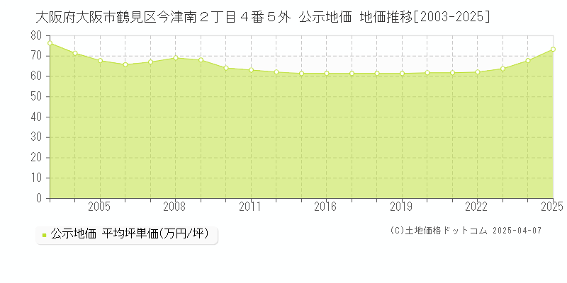 大阪府大阪市鶴見区今津南２丁目４番５外 公示地価 地価推移[2003-2025]