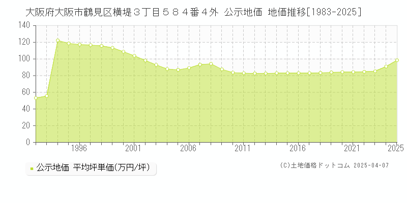 大阪府大阪市鶴見区横堤３丁目５８４番４外 公示地価 地価推移[1983-2025]