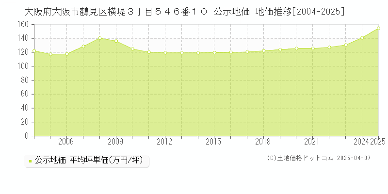 大阪府大阪市鶴見区横堤３丁目５４６番１０ 公示地価 地価推移[2004-2025]