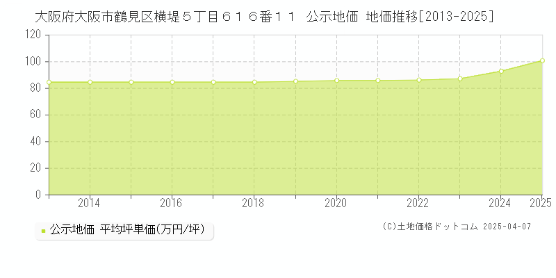 大阪府大阪市鶴見区横堤５丁目６１６番１１ 公示地価 地価推移[2013-2025]