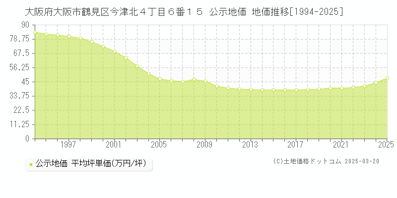 大阪府大阪市鶴見区今津北４丁目６番１５ 公示地価 地価推移[1994-2025]