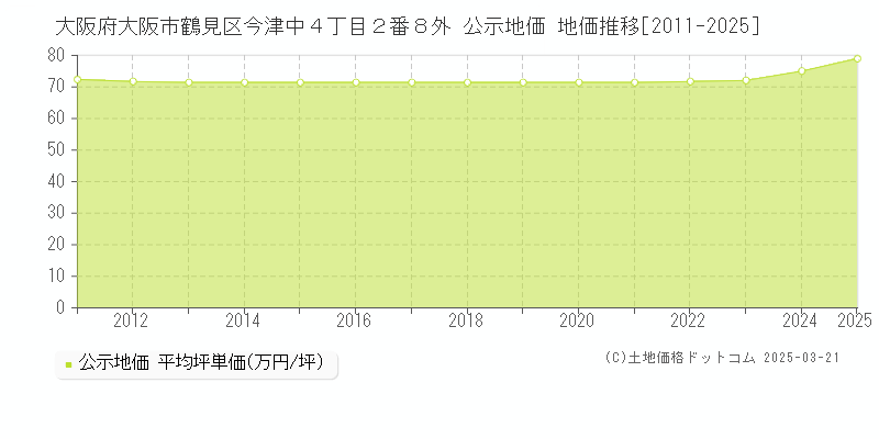 大阪府大阪市鶴見区今津中４丁目２番８外 公示地価 地価推移[2011-2025]