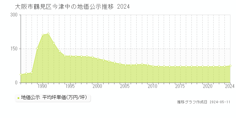 大阪市鶴見区今津中の地価公示推移グラフ 
