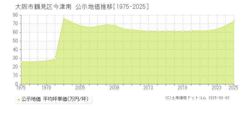 今津南(大阪市鶴見区)の公示地価推移グラフ(坪単価)[1975-2025年]